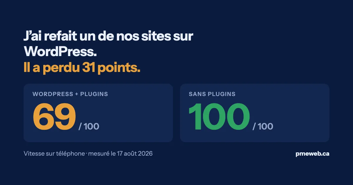 Les deux scores côte à côte: 69 sur 100 pour la version WordPress, 100 sur 100 pour la version bâtie par PmeWeb.