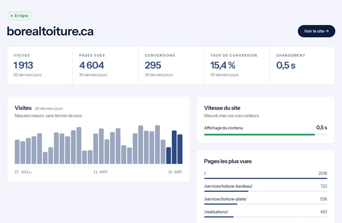 Tableau de bord du portail client, avec les visites et les pages vues des 30 derniers jours, les conversions, le taux de conversion, le temps de chargement, un graphique des visites jour par jour et les pages les plus vues